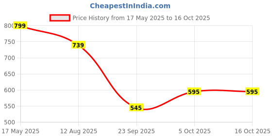 amazon.in CleverlyGifted__3-in-1 Stylus Pen with PenDrive | Black |Metal Ballpoint Writing Pen | 64GB | 2.0 | Upto 10 mbps Price History Graph from 17 May 2025 to 15 Oct 2025