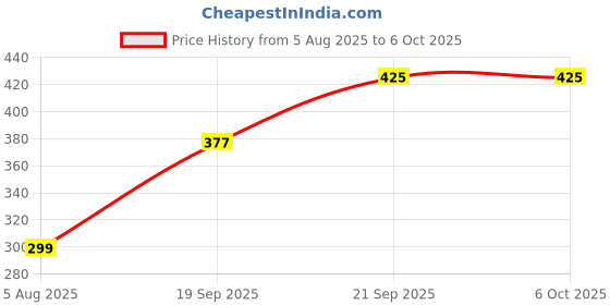 amazon.in CleverlyGifted__64GB Metal Key-Shaped USB Flash Drive, Silver, Portable Data Storage 2.0 Speed Upto 10mbps Price History Graph from 5 Aug 2025 to 6 Oct 2025