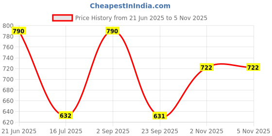amazon.in CleverlyGifted_64GB_2.0_Cute Japanese Doll Design USB Flash Drive, Red and Black, Decorative Storage Device Price History Graph from 21 Jun 2025 to 4 Nov 2025