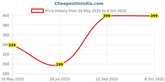 amazon.in CleverlyGifted_>64GB Metal USB Flash Drive with Keyring, Portable Storage Stick, Silver,2.0,Upto 10mbps Price History Graph from 19 May 2025 to 8 Oct 2025
