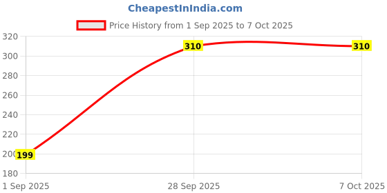 amazon.in CleverlyGifted>> 1Pcs | Swivel USB Flash Drive, Black and Silver, Portable Data Storage Device, 2.0, Speed Upto 10 mbps (4GB) Price History Graph from 1 Sep 2025 to 7 Oct 2025
