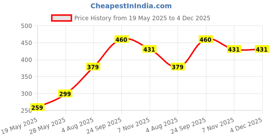 amazon.in CleverlyGifted>> 32GB, 2.0, Upto 10mbps, Metal USB Flash Drive, Swivel Design, Silver Chrome Finish Price History Graph from 19 May 2025 to 4 Dec 2025