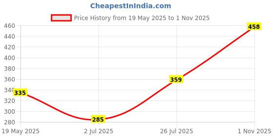 amazon.in CleverlyGifted>> 64GB USB 2.0 Metal Flash Drive with Hook, Waterproof, Universal Compatible, Silver, Upto 10mbps Price History Graph from 19 May 2025 to 1 Nov 2025