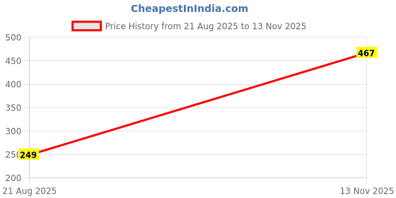 amazon.in CleverlyGifted® 4GB 2.0 Metal USB Flash Drive, Upto 10 Mbps, Grade A chip (HUMC2) Price History Graph from 21 Aug 2025 to 13 Nov 2025