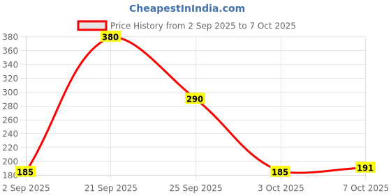 amazon.in CleverlyGifted® 4GB A Chips, 2.0, Upto 15 Mbps Metal USB Flash Drive, Portable Storage Device, Silver Keyring Design, 1Pc Price History Graph from 2 Sep 2025 to 7 Oct 2025
