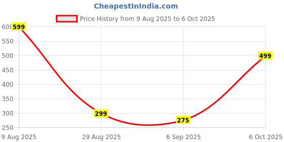 amazon.in CleverlyGifted® 64GB 3.0 Hook Metal USB Flash Drive with Carabiner Hook, 32GB, Gold-Plated, Portable Storage Device, 1Pc, A++ Chips, Upto 30 Mbps Price History Graph from 9 Aug 2025 to 6 Oct 2025