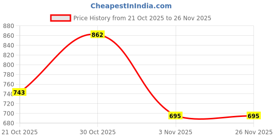 amazon.in CleverlyGifted® 64GB MM Novelty USB Flash Drive, Christmas Santa Hat Design, Cartoon Character Shape, Teal and Red, 1Pc, Upto 10mbps Price History Graph from 21 Oct 2025 to 26 Nov 2025