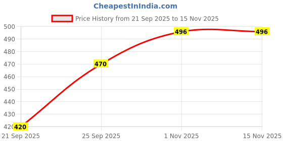 amazon.in CleverlyGifted® Classic Pen Drive, 2.0, Upto 10Mbps, Plastic Material, Grade A Chip, Fancy Model (64, GB) Price History Graph from 21 Sep 2025 to 14 Nov 2025