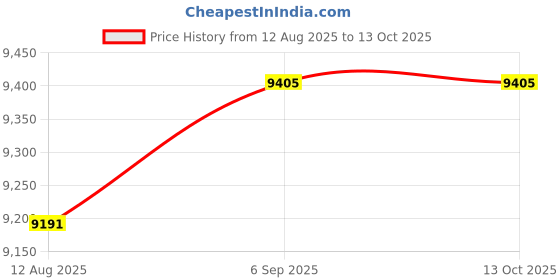amazon.in CleverMade Portable Baby Changing Pad Clutch with Wristlet - Premium Foldable Water Resistant Diaper Changing Mat with Storage Pockets for Diapers and Wipes - Brown (LCHPDC-CGN) Price History Graph from 12 Aug 2025 to 13 Oct 2025