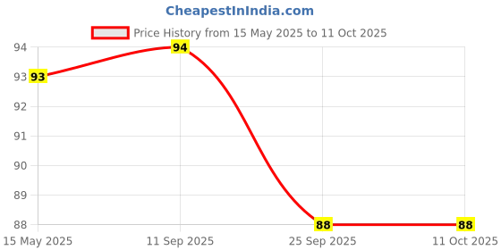 amazon.in Clevira - Strip of 10 Tablets Price History Graph from 15 May 2025 to 11 Oct 2025