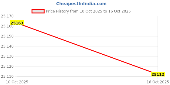 amazon.in Clevite CB-743P-40(8) Engine Connecting Rod Bearing Set, 1 Pack Price History Graph from 10 Oct 2025 to 16 Oct 2025