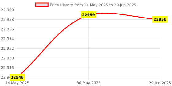 amazon.in Clevy Keyboard - Large Keys, Colorful and Very Sturdy clevy Price History Graph from 14 May 2025 to 29 Jun 2025