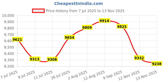amazon.in CLEWGEAR Handcrafted Natural Bamboo Wooden PC Wireless 2.4GHz Keyboard and Mouse Combo + Free CLEWGEAR Touch Pen Price History Graph from 7 Jul 2025 to 13 Nov 2025