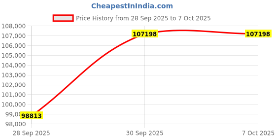 amazon.in CliBot Cordless Pool Vacuum for Inground Pools with 210 Mins Runtime, Wall Climbing and Waterline Cleaning Function, Smart Navigation, Robotic Pool Cleaners for Inground Pools Cleaning Price History Graph from 28 Sep 2025 to 6 Oct 2025