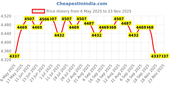 amazon.in Clic Home Trash Can Office Creative Waste Paper Basket with Lid White|Home & Garden | Trash Cans & Wastebaskets|1 Piece Trash Can Price History Graph from 6 May 2025 to 23 Nov 2025