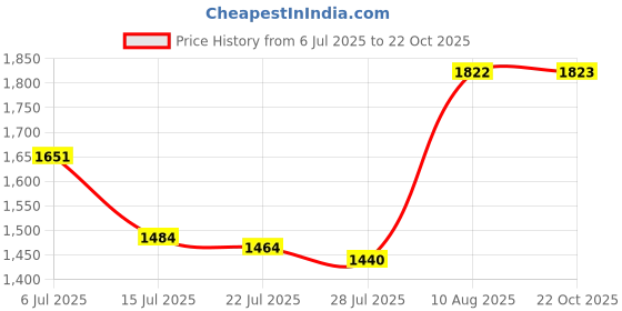 amazon.in Click Lock Bite Proof Sippy Cup, Pink/Purple, 9 Ounce, 2 Count Price History Graph from 6 Jul 2025 to 22 Oct 2025