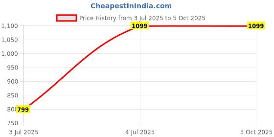 amazon.in click one Men's Slim Fit Single Breasted Blazer click one Price History Graph from 3 Jul 2025 to 5 Oct 2025