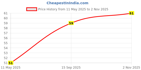 amazon.in Click Pujan Chalisa - Durga Chalisa - Set of 5 | Pocket Prayer Book for Daily Path |Daily Path, Chanting & Devotion|Book for Home Temple | Gift for Spiritual Seekers & Festival Use Price History Graph from 11 May 2025 to 2 Nov 2025