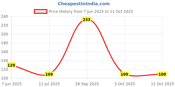 amazon.in Click Pujan Chunni | Small | Sacred Pooja Chunri for Mandir, Mata Ki Chunri, Devi Maa Chunri with Heavy Embroidery & Golden Borders | Auspicious Chunari for Durga, Lakshmi, Saraswati Price History Graph from 7 Jun 2025 to 11 Oct 2025