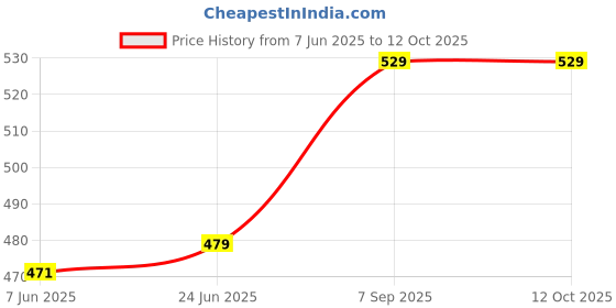 amazon.in Click Pujan Devi Shringar Pujan Kit - Dhoop Sticks/Chandan Tikka/Gangajal/Rooi Batti/Moli/Kalawa/Arti Sangrah |All in One|Divine Samagri Box for Devotional Offerings Price History Graph from 7 Jun 2025 to 12 Oct 2025