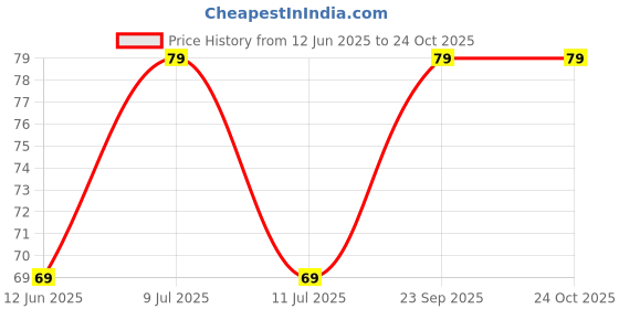 amazon.in Click Pujan Evil Eye Hanging | Door Hanging Nazar Batu for Protection and Good Luck - Perfect for Gifting Home or Office | Anti-Negativity Charm for Positivity, Peace & Spiritual Energy click pujan Price History Graph from 12 Jun 2025 to 24 Oct 2025