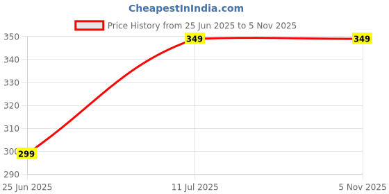 amazon.in Click Pujan Shiv Kripa Pujan Kit - Dhoop Sticks/Chandan Tikka/Gangajal/Rooi Batti/ATAR/Akshat/Kumkum/Moli/Kalawa/Arti Sangrah/Match Box |All in One | Divine Samagri Box for Devotional Offerings click pujan Price History Graph from 25 Jun 2025 to 5 Nov 2025