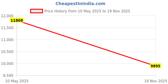 amazon.in Click to open expanded view Apoxie Sculpt 4 Lb. Epoxy Clay - Black Price History Graph from 10 May 2025 to 19 Nov 2025