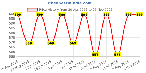 amazon.in clickcase Magnetic Wallet with Video Stand, Compatible with MagSafe Wallet for iPhone Wallet with Kickstand, Card Holder for iPhone 16/15/14/13/12 Series (Green) clickcase Price History Graph from 30 Apr 2025 to 26 Nov 2025