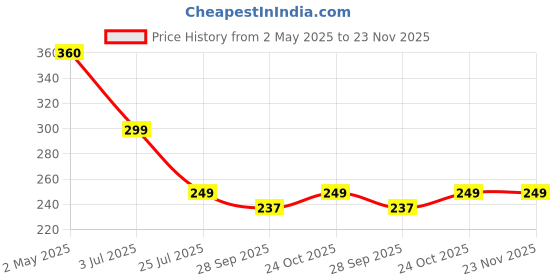 amazon.in ClickCase Pack of 2Pcs. Silicone TPU Metro/Credit Card Holder for Back of Mobile or Case,Stick on Phone Back Adhesive Dual Pocket Wallet for All Smart Phones (Black,2 Pack) clickcase Price History Graph from 2 May 2025 to 22 Nov 2025