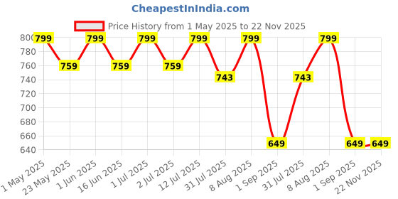 amazon.in ClickCase Unisex Adult Tri-Fold Magsafe Wallet, Minimalist Iphone Wallet With Stand, Magnetic Closure Wallet For Iphone 16/15/14/13/12 Series, Card Holder, Magsafe Accessories, Vegan Leather (Green) Price History Graph from 1 May 2025 to 22 Nov 2025