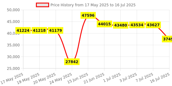 amazon.in ClickDecor Farmhouse Trunk, Rustic Wicker Brown clickdecor Price History Graph from 17 May 2025 to 16 Jul 2025