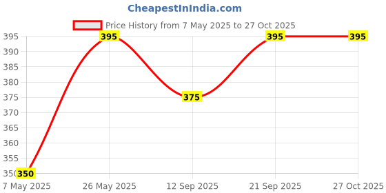 amazon.in CLICKEDIN A4 Size Safety Self-Seal Polynet Cloth line Envelopes, Document Courier, Business Catalogue,Invitation And Post Pouch Bag (Set Of 20) Size : 12x10 Price History Graph from 7 May 2025 to 27 Oct 2025