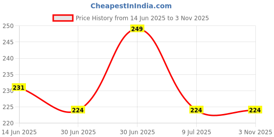 amazon.in CLICKEDIN Plastic Baby Krishna Photo Posters For Pregnant Women, Cute Bal Gopal Poster For Room Wall Decoration (Pack Of 4) Price History Graph from 14 Jun 2025 to 2 Nov 2025