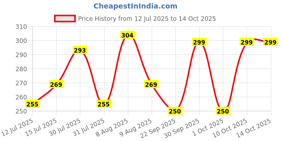 amazon.in Clickedin Round MDF Boards for Art and Craft 10 inch -3.5 mm Pine Wood Board Unfinished Round MDF Cutouts for Art and Craft for Lippan Art Painting, Mandala Art, Pyrography (Pack of 5) clickedin Price History Graph from 12 Jul 2025 to 13 Oct 2025
