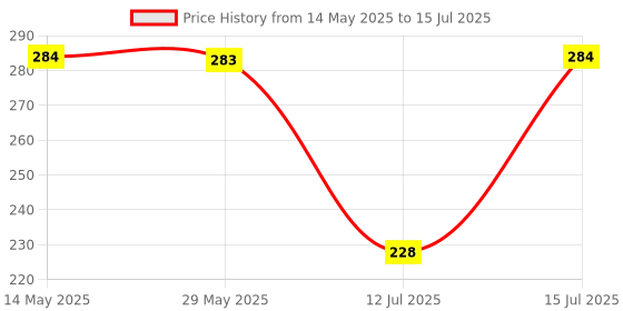 amazon.in CLICKEDIN ( Set of 112 Exclusive BTS Photocards, 16 Pics Of All 7 Members, (Size - 4.25 × 3 inch) Merch For Girls Army, Photo Cards For Room Decor, Journal Supplies, Scrapbooks Price History Graph from 14 May 2025 to 15 Jul 2025