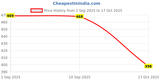amazon.in Clickedin Smart Magnetic Weekly Meal Planner for Whole Week, Covers All Days with Grocery Planner with 2 Dry Erase Marker Menu Planning Calendar Sheet (18 * 12 inch) Price History Graph from 1 Sep 2025 to 17 Oct 2025