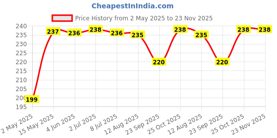 amazon.in Clickedin Switch Board Stickers Black and White | Switch Id Sticker Vinyl Labels 3-A4 Sheets for Electric Board Appliances Including 27 Designs in Total 495 Stickers for Switches, Self Adhesive clickedin Price History Graph from 2 May 2025 to 23 Nov 2025