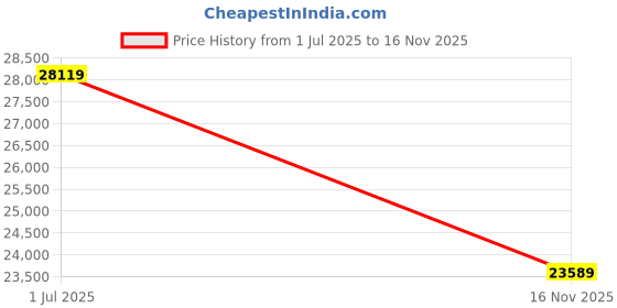 amazon.in clickfish USB 3.0 4 Port HDMI KVM Switch 2 Monitors 4 Computers, Supports EDID, 4K@60Hz, Black, Push Button, ON-OFF Price History Graph from 1 Jul 2025 to 16 Nov 2025