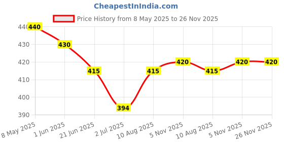 amazon.in Clickforsign Beware of Dog Sign for Walls, Doors and Gates (Reflective) Price History Graph from 8 May 2025 to 26 Nov 2025