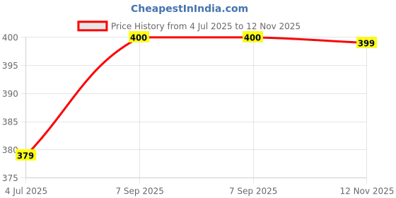 amazon.in clickforsign No Smoking Sign Board - 4 Pieces - Rust Free - Clear And Visible Text - Light, Tough, Long-Lasting - Stop Cigarette/Cigar Use - Perfect For Office Price History Graph from 4 Jul 2025 to 12 Nov 2025