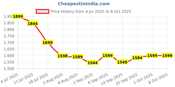 amazon.in Clickify Automatic Breast Pump for Feeding Mothers Essential Pump Newborn Milk Pumping Machine for After Delivery Efficient Kids Feed Solution Price History Graph from 4 Jul 2025 to 7 Oct 2025