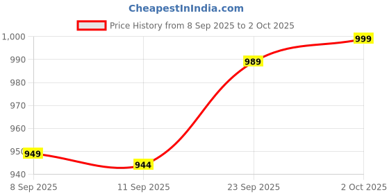 amazon.in Clickify New Electric Nail Clipper And Trimmer 2-in-1 Design with LED Light USB Rechargeable Light 2 Speeds File Nail Clip Storage Rechargeable Safety Trimmer for Adults Kids Price History Graph from 8 Sep 2025 to 2 Oct 2025