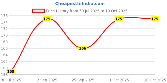 amazon.in Clickkart-Papad Jali with Tong, Paneer Grill, Roti Maker, Barbeque Jali Roaster with Greater Pack of 3 Price History Graph from 30 Jul 2025 to 9 Oct 2025
