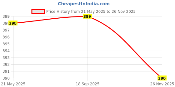 amazon.in ClickMart Wooden Book Stand for Reading Holy Books Ramayan, Geeta, Bible, Quran etc. Bookstand for Pooja Price History Graph from 21 May 2025 to 24 Nov 2025
