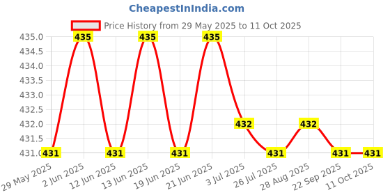 amazon.in CLICKNPICK Fabrics Upholstery Rexine Fabric/Artificial Leather Sheet for Crafts/Sofas/Chairs/Auto Seat Covers (Cream) Price History Graph from 29 May 2025 to 10 Oct 2025