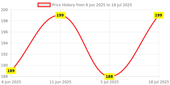 amazon.in CLICKNPICK Poly Fabric Solid Upholstery Rexine, Artificial Leather Sheet -140 Cms Width -Pu Mix, Matte Finish, Black - Half Meter Price History Graph from 6 Jun 2025 to 18 Jul 2025
