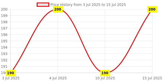amazon.in CLICKNPICK Poly Fabric Upholstery Rexine,Artificial Solid Leather Sheet-140 Cms Width-Pu Mix,Matte Finish-Half Meter,Ivory Price History Graph from 3 Jul 2025 to 15 Jul 2025