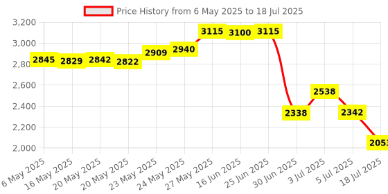 amazon.in Clicks Depot Piano Keyboard Dust Cover for 88 Keys - Made of Nylon/Spandex - Comes Complete with Built-In Bag, Elastic Cord and - Locking Clasp - Keep It Free From Dust and Dirt! Price History Graph from 6 May 2025 to 18 Jul 2025