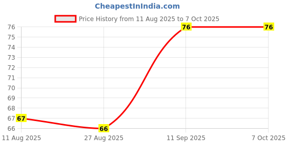 amazon.in CLICKSY 1pc- perfume refill bottle | perfume refiller | perfumebottle refill |perfume atomizer refillable |Portable empty Travel Perfume Mini Spray Bottles | Refill Perfume Bottle [ 1-pcs ] Price History Graph from 11 Aug 2025 to 6 Oct 2025