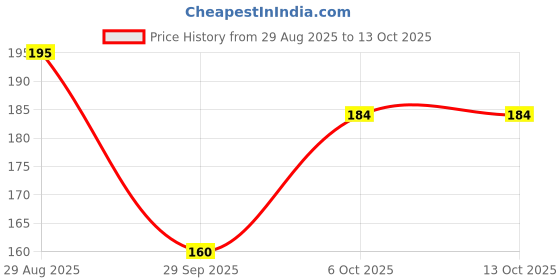 amazon.in CLICKSY Mini Wet Wipes/Travel Pack/Pumping Bag Friendly Price History Graph from 29 Aug 2025 to 12 Oct 2025